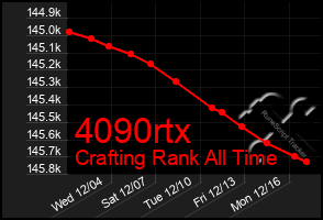 Total Graph of 4090rtx