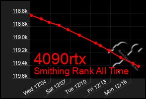 Total Graph of 4090rtx