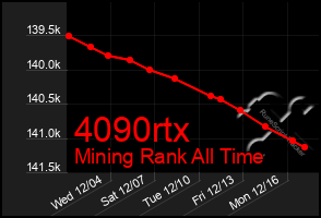 Total Graph of 4090rtx