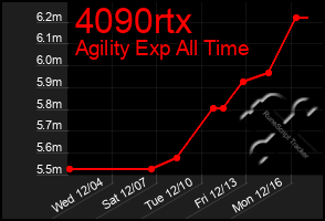 Total Graph of 4090rtx