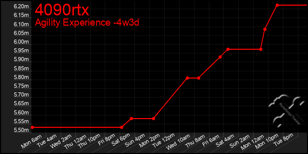 Last 31 Days Graph of 4090rtx