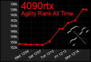 Total Graph of 4090rtx