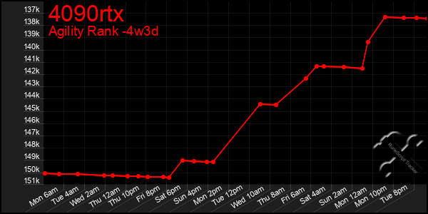 Last 31 Days Graph of 4090rtx