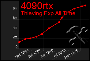 Total Graph of 4090rtx