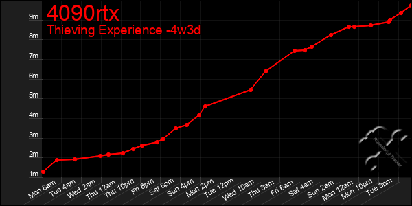 Last 31 Days Graph of 4090rtx