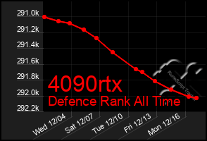 Total Graph of 4090rtx