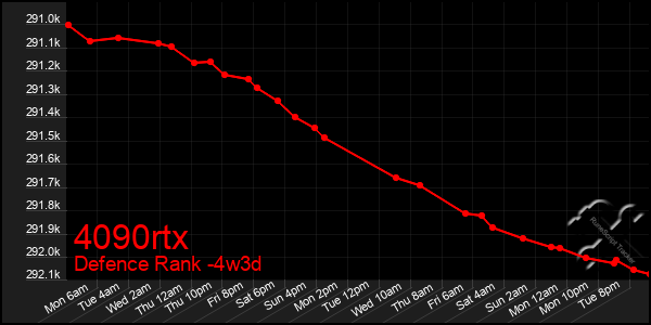 Last 31 Days Graph of 4090rtx