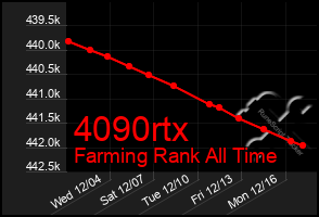 Total Graph of 4090rtx