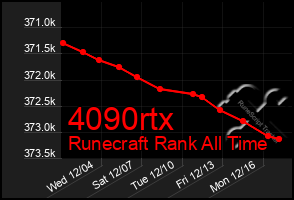 Total Graph of 4090rtx