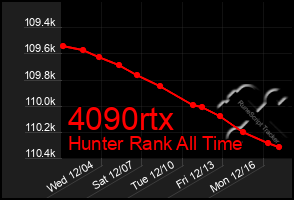 Total Graph of 4090rtx