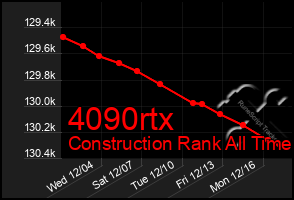 Total Graph of 4090rtx