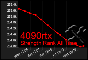 Total Graph of 4090rtx