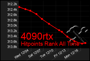 Total Graph of 4090rtx