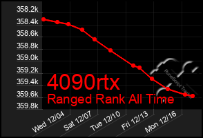 Total Graph of 4090rtx