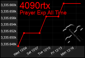 Total Graph of 4090rtx