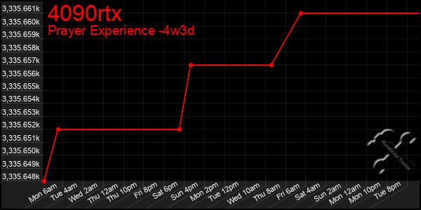 Last 31 Days Graph of 4090rtx