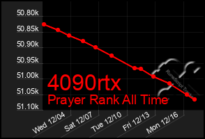 Total Graph of 4090rtx