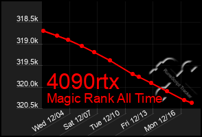 Total Graph of 4090rtx