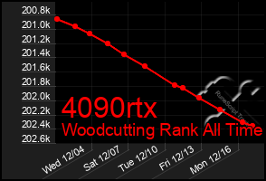 Total Graph of 4090rtx