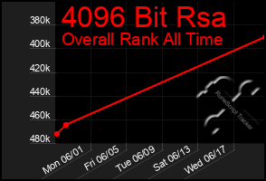 Total Graph of 4096 Bit Rsa