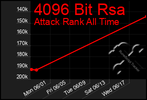 Total Graph of 4096 Bit Rsa