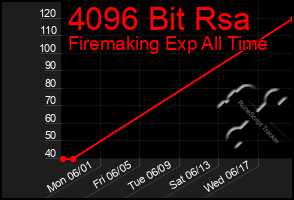 Total Graph of 4096 Bit Rsa