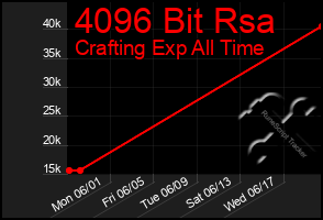 Total Graph of 4096 Bit Rsa