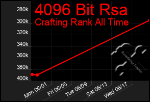 Total Graph of 4096 Bit Rsa