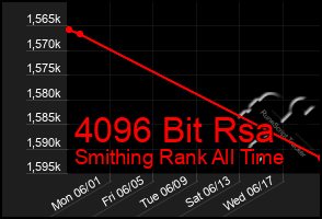 Total Graph of 4096 Bit Rsa
