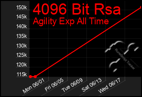 Total Graph of 4096 Bit Rsa