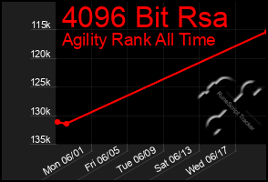 Total Graph of 4096 Bit Rsa