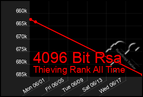 Total Graph of 4096 Bit Rsa