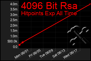 Total Graph of 4096 Bit Rsa