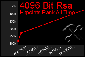 Total Graph of 4096 Bit Rsa