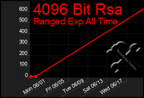 Total Graph of 4096 Bit Rsa