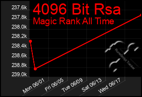 Total Graph of 4096 Bit Rsa