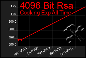 Total Graph of 4096 Bit Rsa