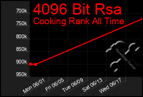 Total Graph of 4096 Bit Rsa