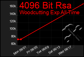 Total Graph of 4096 Bit Rsa