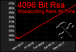 Total Graph of 4096 Bit Rsa