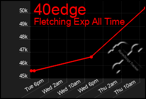 Total Graph of 40edge