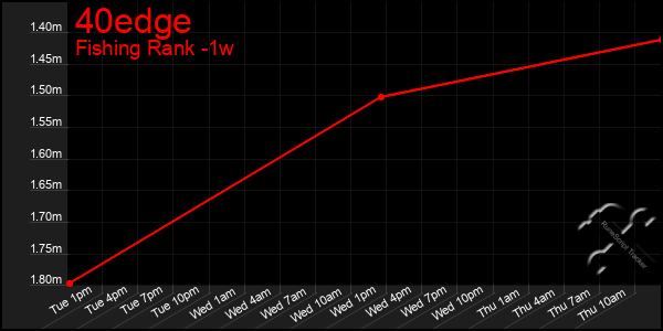 Last 7 Days Graph of 40edge
