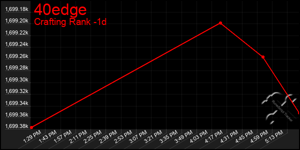 Last 24 Hours Graph of 40edge