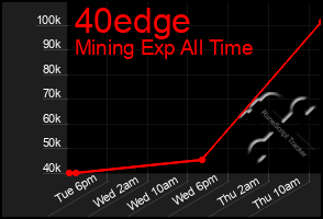 Total Graph of 40edge