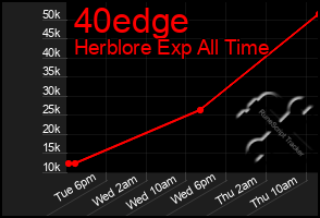 Total Graph of 40edge