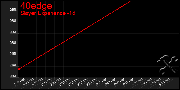 Last 24 Hours Graph of 40edge