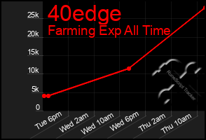 Total Graph of 40edge