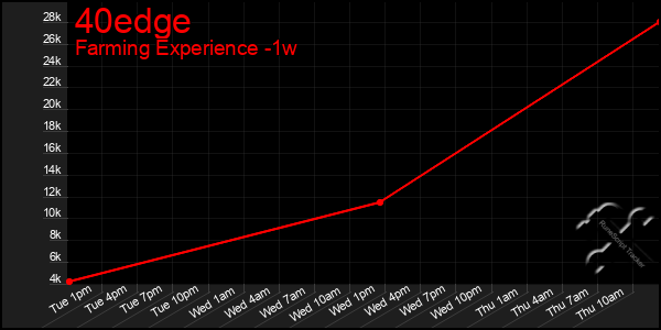 Last 7 Days Graph of 40edge