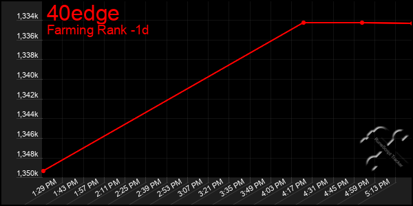 Last 24 Hours Graph of 40edge