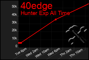 Total Graph of 40edge